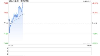 白银暴涨后急跌，贵金属价格站在“悬崖边”？