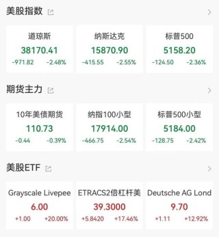全线重挫，特朗普"炮轰"美联储！