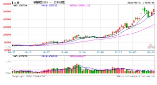 光大期货0121热点追踪：供给扰动再起，碳酸锂逼近前高
