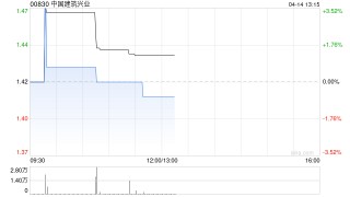 中国建筑兴业一季度营业收入约为20.917亿港元 同比增长2.99%