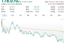 英伟达股价大跌4.38%，市值一夜蒸发近1.3万亿元
