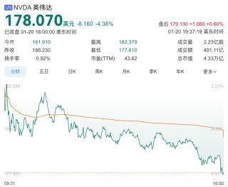 英伟达股价大跌4.38%，市值一夜蒸发近1.3万亿元