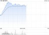 降准迎来窗口期，港股内银股走强，重庆银行涨超6%