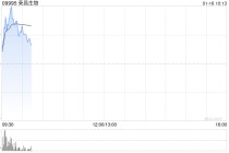 荣昌生物盘中涨超5% 交银国际将其目标价升至136港元