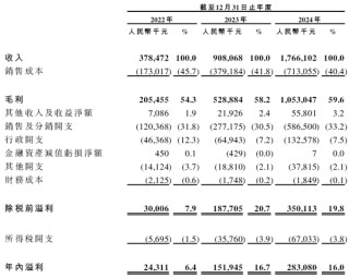 伯希和户外，来自安徽亳州，内地三大本土高性能户外服饰品牌之一，递交IPO招股书，拟赴香港上市