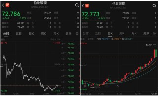 贵金属遭遇“巨震星期一”：现货白银从+6%到-8% 金铂钯同步跳水