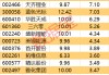 主力资金丨4股尾盘获大手笔加仓