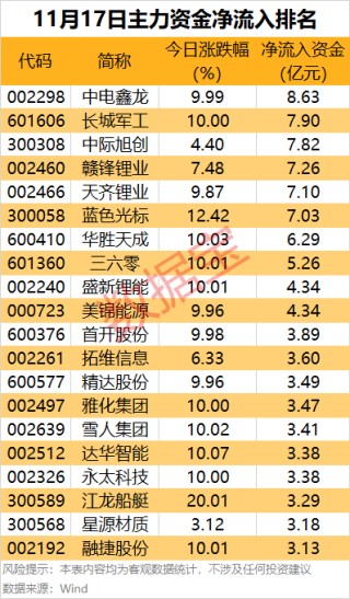 主力资金丨4股尾盘获大手笔加仓