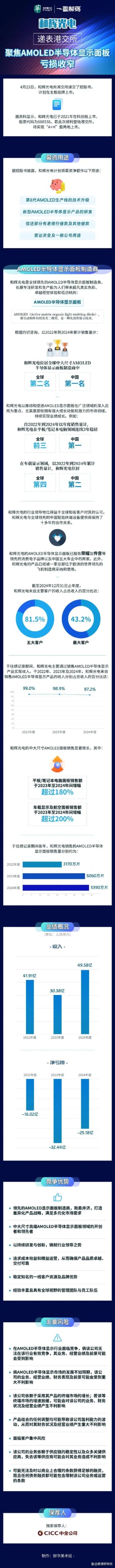 一图解码 | 闯关港交所！连年亏损的和辉光电，靠啥打动投资者？