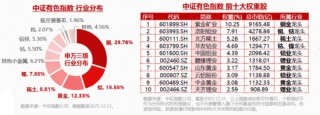牛气冲天！抢抓“涨价行情”主线，有色ETF（159876）飙升7%！化工、芯片同步猛攻