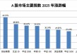 2025A股收官！超500股翻倍