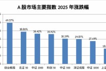 2025A股收官！超500股翻倍