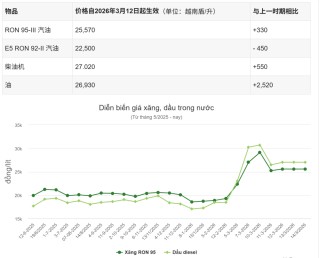 越南油荒，储备撑不到2个月！原材料大涨价，当地中国商人：谁有货谁是甲方