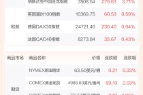 全球市场：道指涨超2%、首次站上5万点大关 英伟达涨近8% A50指数期货涨超1%
