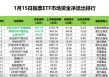 昨日股票ETF市场净流出668亿元，沪深300指数为主方向