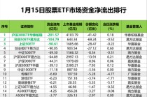 昨日股票ETF市场净流出668亿元，沪深300指数为主方向