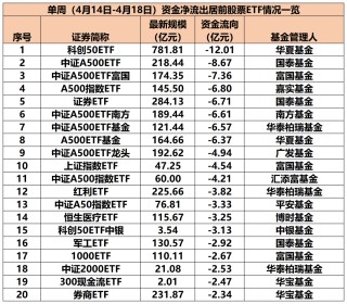 股票ETF单周资金净流入超388亿元