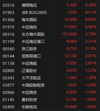 午评：港股恒指涨1.8% 科指涨2.36% TCL电子涨超27%