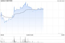 天域半导体午后涨逾5% 公司与青禾晶元订立战略合作协议