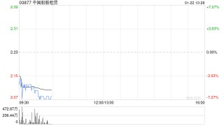 中国船舶租赁附属拟发行23.38亿港元可转换债券