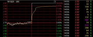 午后拉升！000008、600528快速涨停