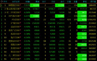 收评：集运指数 PX跌超6% 合成橡胶等跌停