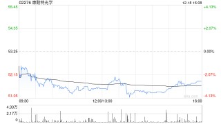 华创证券：维持康耐特光学“强推”评级 上调目标价至63.63港元