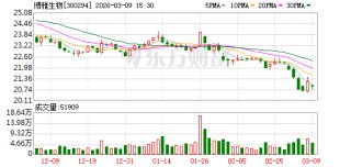 博雅生物：截至目前未收到控股股东关于增持公司股份的计划
