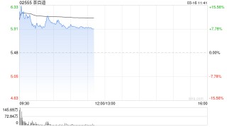 茶百道盈喜后高开逾13% 预计全年经调整净利润同比增长22.79%至32.09%