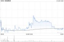 豪威集团遭Norges Bank减持7.65万股 每股作价约106.44港元
