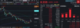 监管启动外卖行业反垄断调查评估，美团涨近6%！港股互联网ETF（513770）涨超3%，连日大举吸金5.72亿元