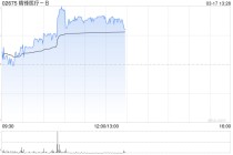 精锋医疗-B午前涨超6% 自研“三合一”手术机器人平台获NMPA上市批准
