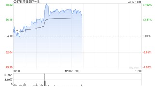 精锋医疗-B午前涨超6% 自研“三合一”手术机器人平台获NMPA上市批准