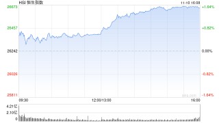 收评：港股恒指涨1.55% 科指涨1.34% 科网股活跃 新消费概念股走强 泡泡玛特涨超8%