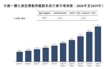新股前瞻|年营收超15亿、卡位高成长赛道，兆威机电冲刺“A+H”上市可期?