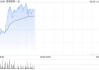 宜明昂科-B盘中涨超5% 本月内累计涨幅已近80%