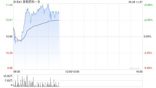 宜明昂科-B盘中涨超5% 本月内累计涨幅已近80%
