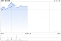 复宏汉霖午前涨逾6% B7-H3唾液酸酶融合蛋白HLX316临床研究申请获批
