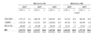 天味食品港股IPO：前三季度归母净利润下降 实控人多次减持