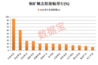 300344，“地天板”，已连发10次风险提示！铜精矿或纳入收储，这些概念股业绩预增