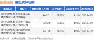 韶能股份（000601）股东深圳兆伟恒发能源有限公司质押1.42亿股，占总股本13.1%