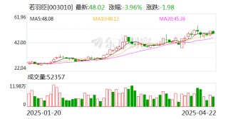 若羽臣：控股股东质押140万股