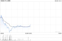 天工国际附属拟斥资进一步认购上海盖泽29.39万股新股 持股增至约10.53%