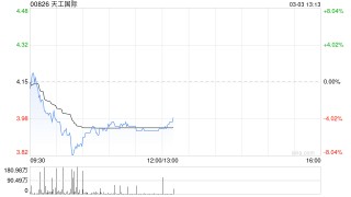 天工国际附属拟斥资进一步认购上海盖泽29.39万股新股 持股增至约10.53%