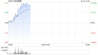 思派健康持续上涨逾12% 旗下与安睿嘉尔达成战略合作