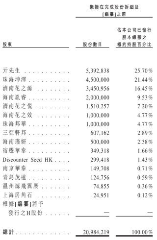 半亩花田冲刺港股：9个月营收19亿利润1.25亿 亓云吉控制85%表决权