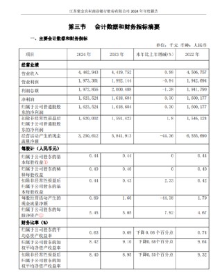 紫金银行：2024年全年实现净利润16.24亿元 同比增长0.30%