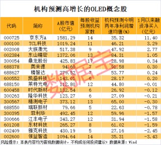 10天7板，影视牛股涨幅翻倍！OLED关键材料有新突破，高增长潜力股揭晓