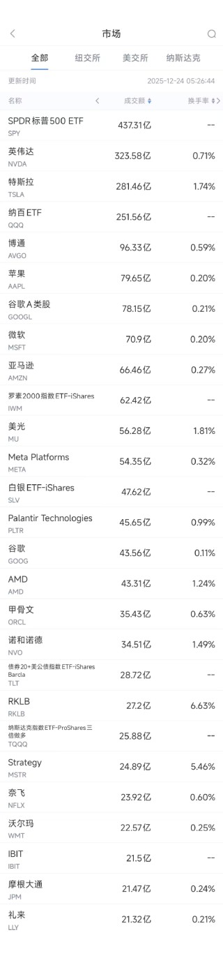 12月24日美股成交额前20：凯西伍德持续减持特斯拉