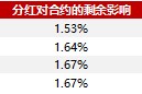 成分股分红如何影响对冲成本20250620